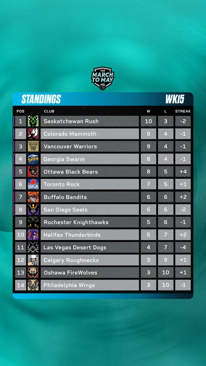 Image for the Tweet beginning: Another packed weekend of action